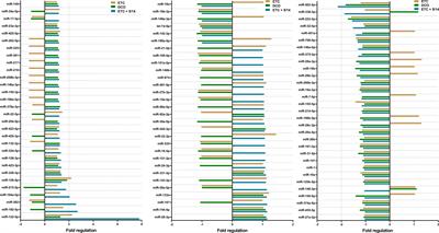 Pulmonary miRNA expression after polytrauma depends on the surgical invasiveness and displays an anti-inflammatory pattern by the combined inhibition of C5 and CD14